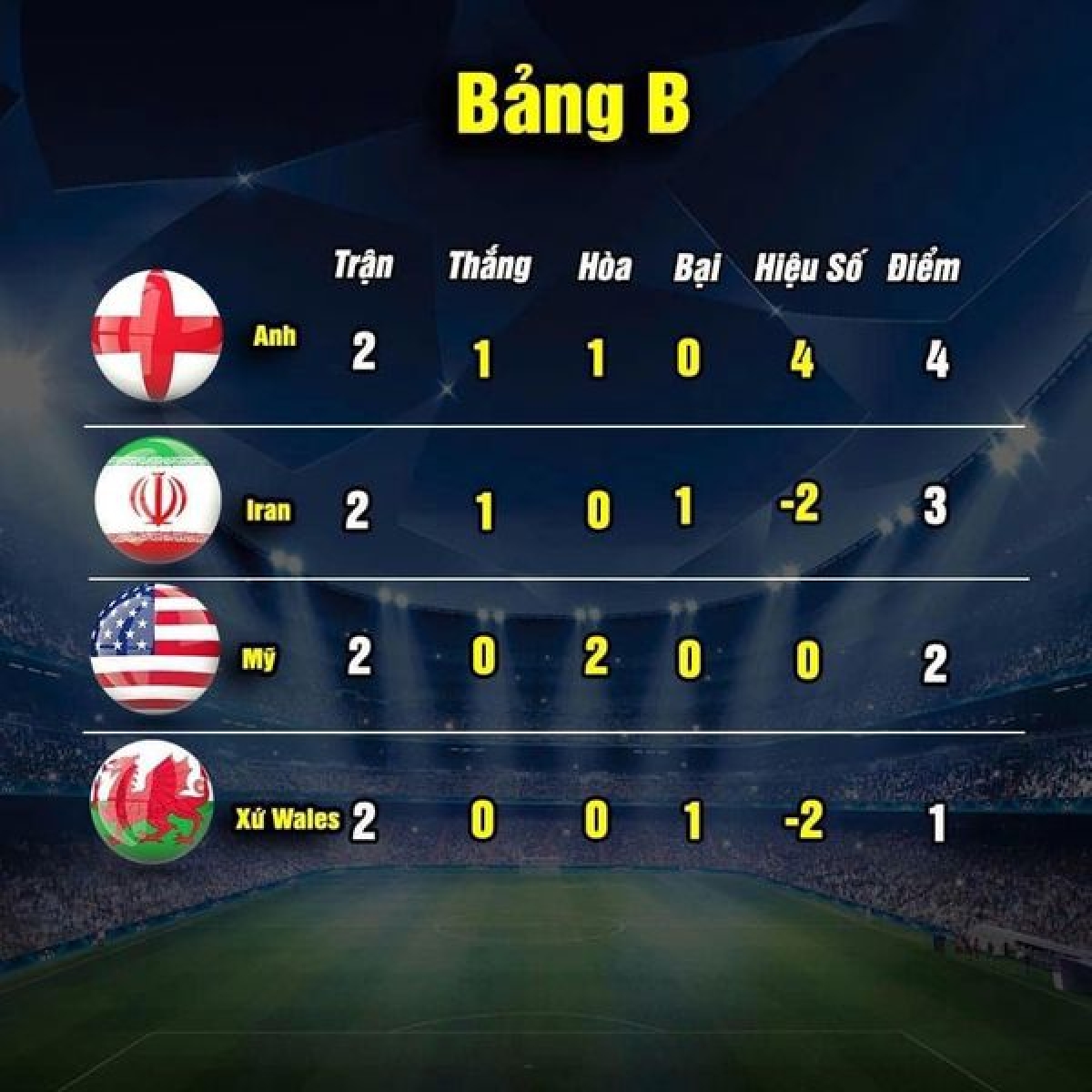 Cục diện bảng B sau hai lượt trận (ảnh: Thethao.vn)