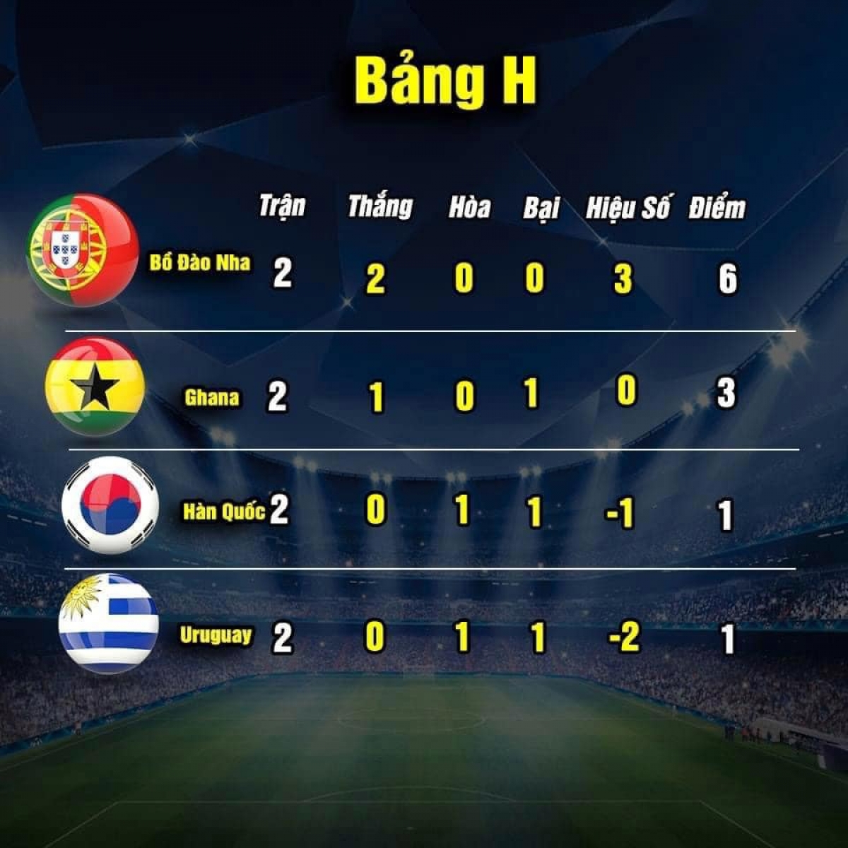 Cục diện bảng H sau hai lượt trận (ảnh: Thethao.vn)