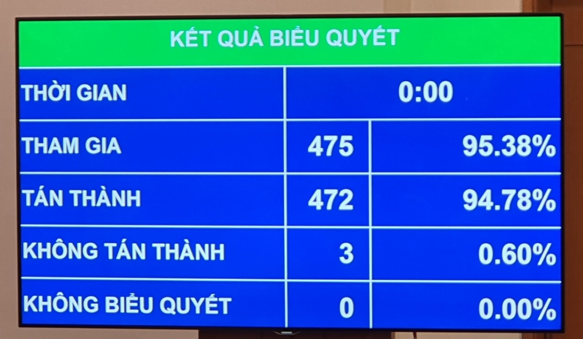 Kết quả biểu quyết thông qua luật Dầu khí (sửa đổi)