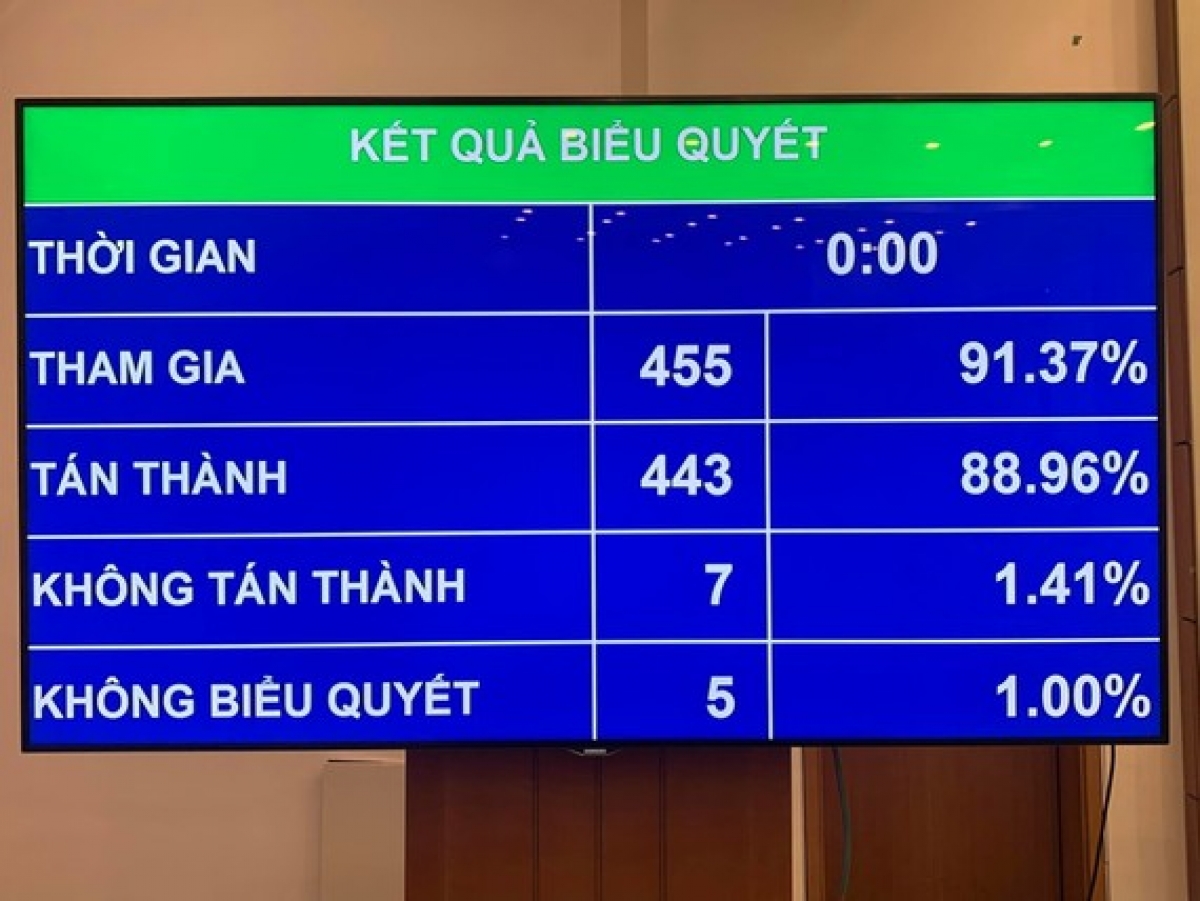 Kết quả biểu quyết thông qua Luật Thực hiện dân chủ ở cơ sở