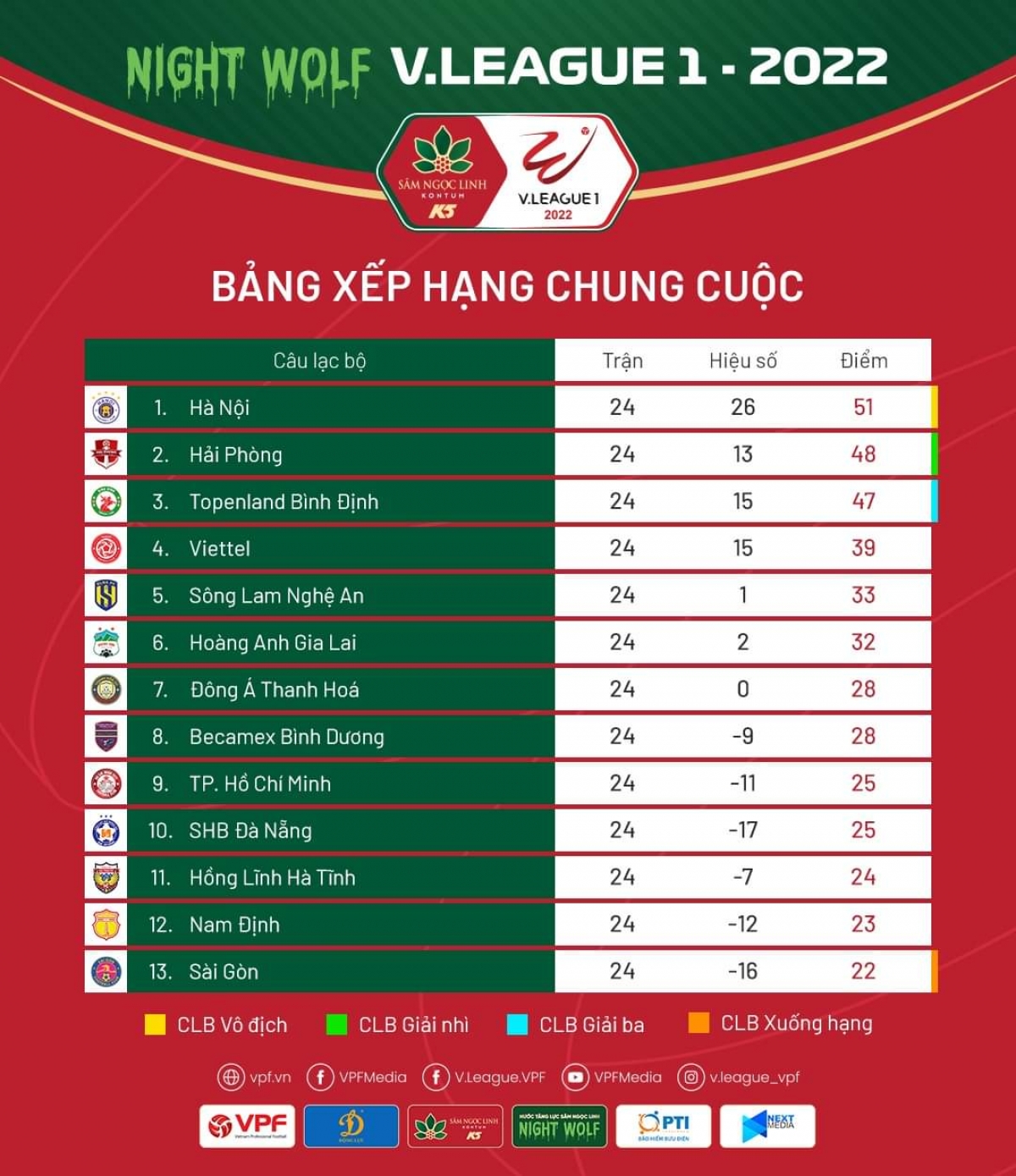 Bảng xếp hạng chung cuộc của giải Vô địch quốc gia - V.League 2022