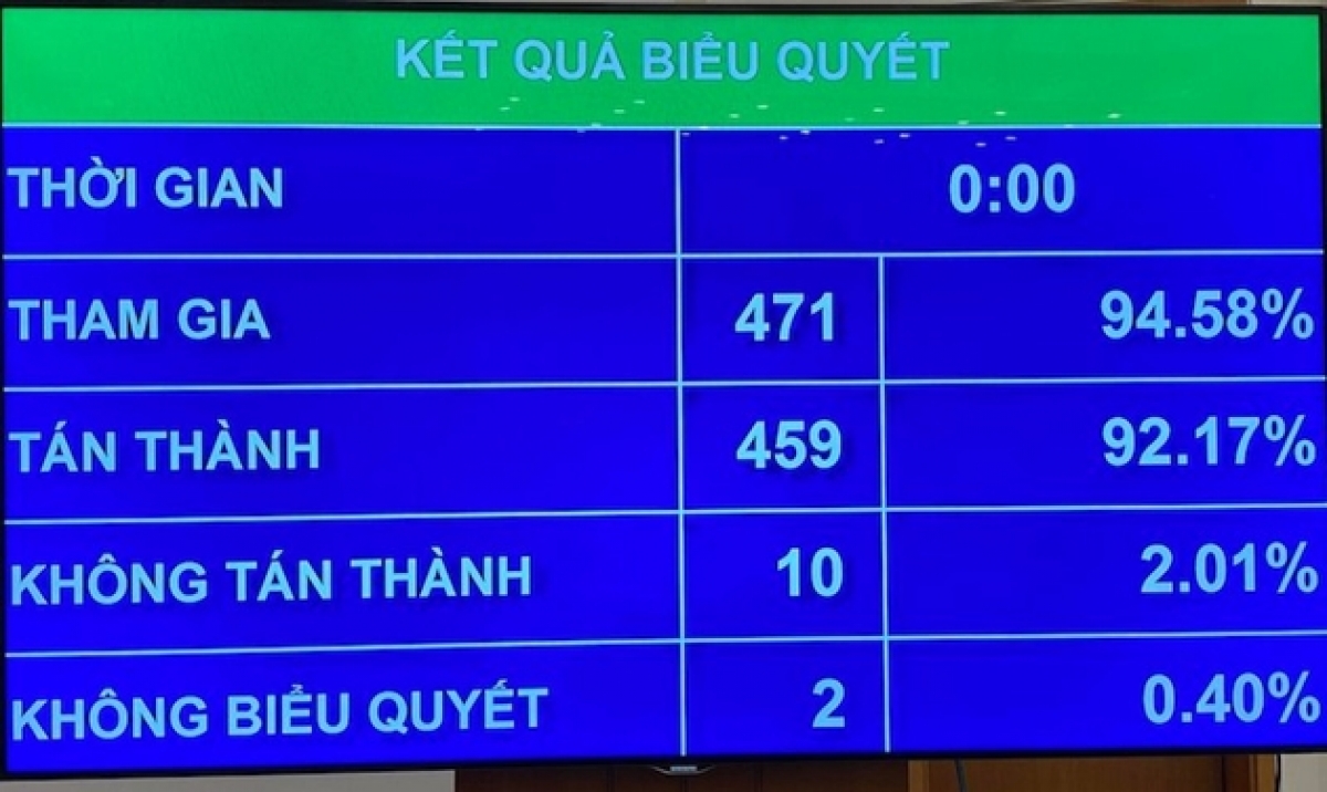 Kết quả biểu quyết thông qua Luật thanh tra (sửa đổi)