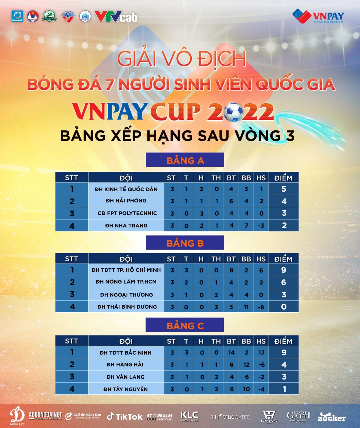 Kết quả vòng bảng giải vô địch bóng đá 7 người sinh viên quốc gia 2022