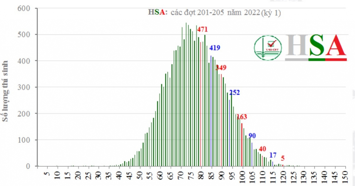 Phổ điểm bài thi ĐHGNL của ĐHQG Hà Nội ( kỳ 1 ) năm 2022