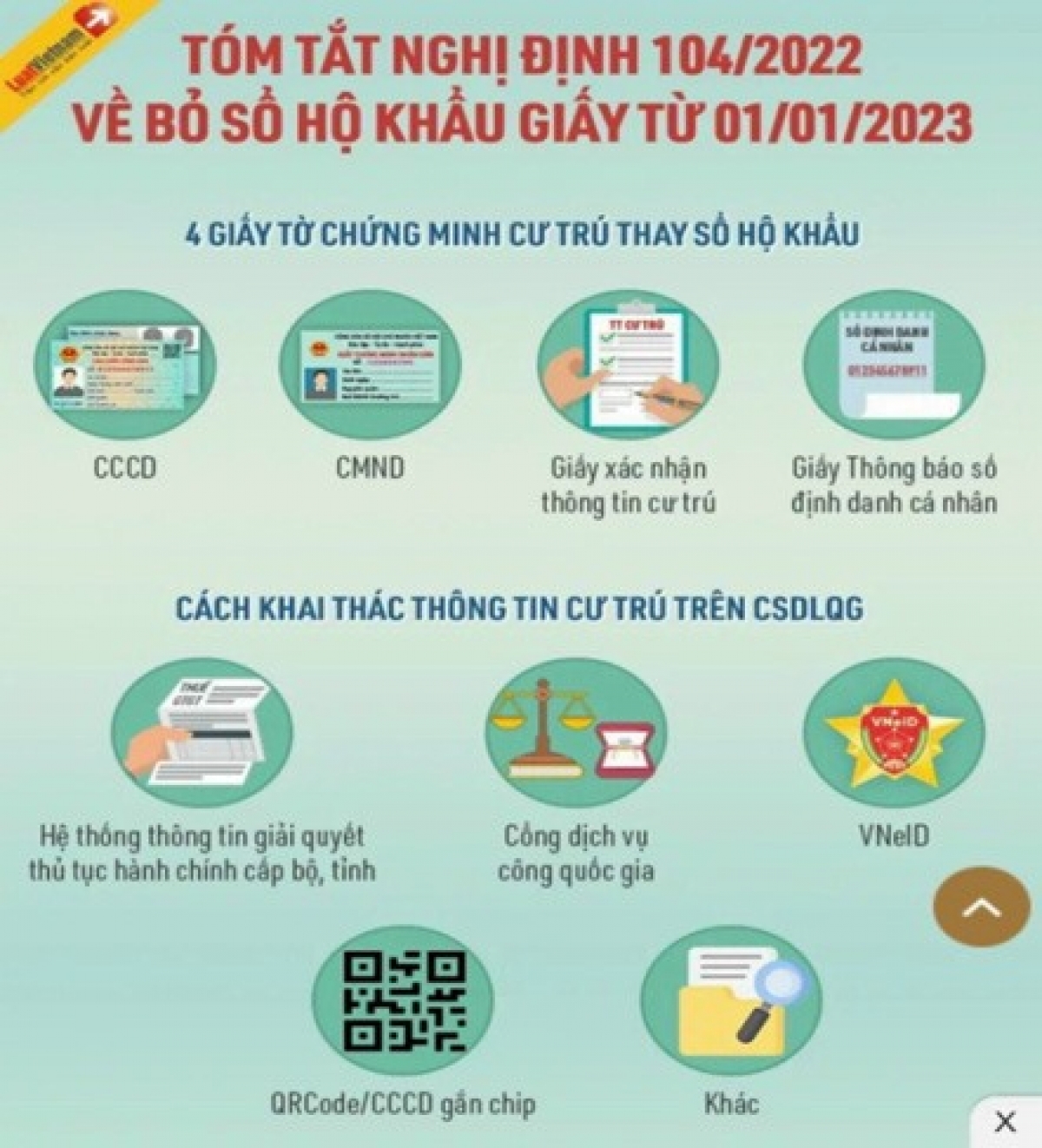 Nghị định 104 nêu về các phương thức khai thác thông tin cư trú thay thế hộ khẩu giấy - Ảnh kt