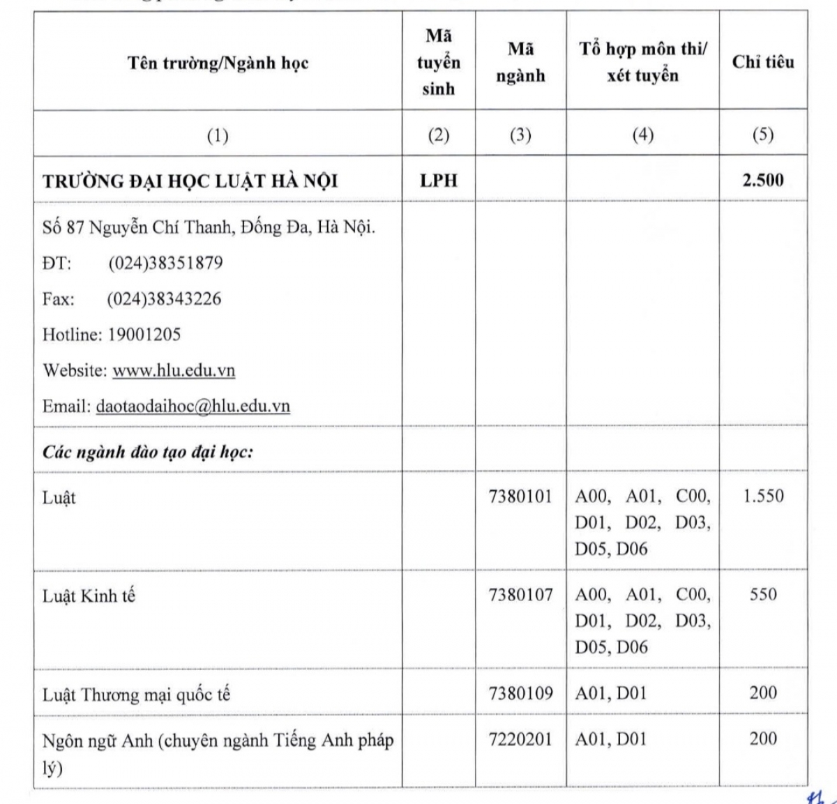 Các ngành và chỉ tiêu tuyển sinh năm 2023 của trường ĐH Luật Hà Nội