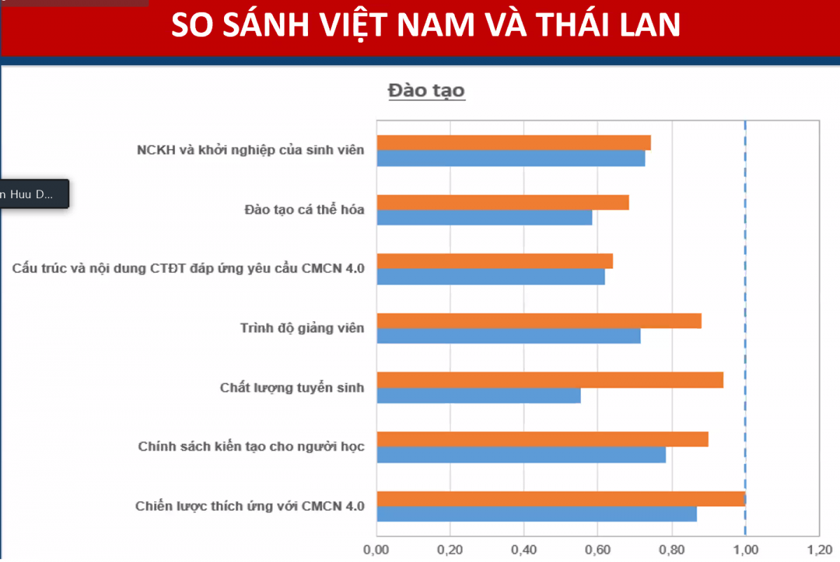 Các cơ sở giáo dục ĐH còn có 10 tiêu chí có mức độ đạt chưa cao so với mốc chuẩn của hệ thống UPM