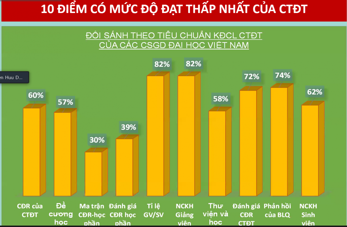 10 điểm có mức độ thấp nhất của chương trình đào tạo