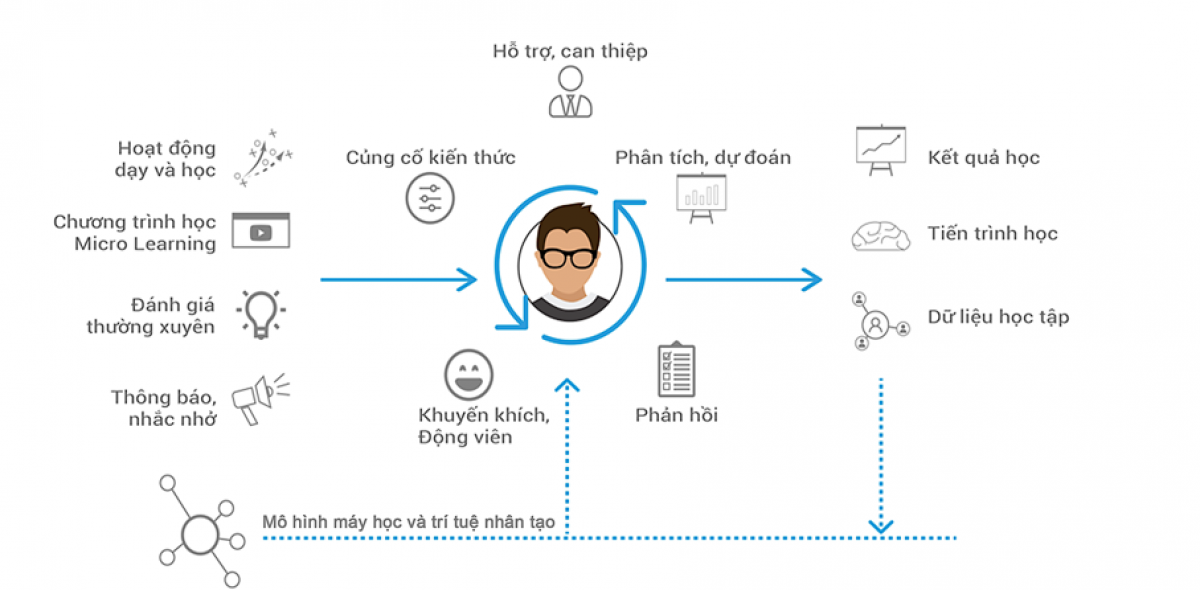 Học tập cá nhân hóa với sự trợ giúp của trí tuệ nhân tạo