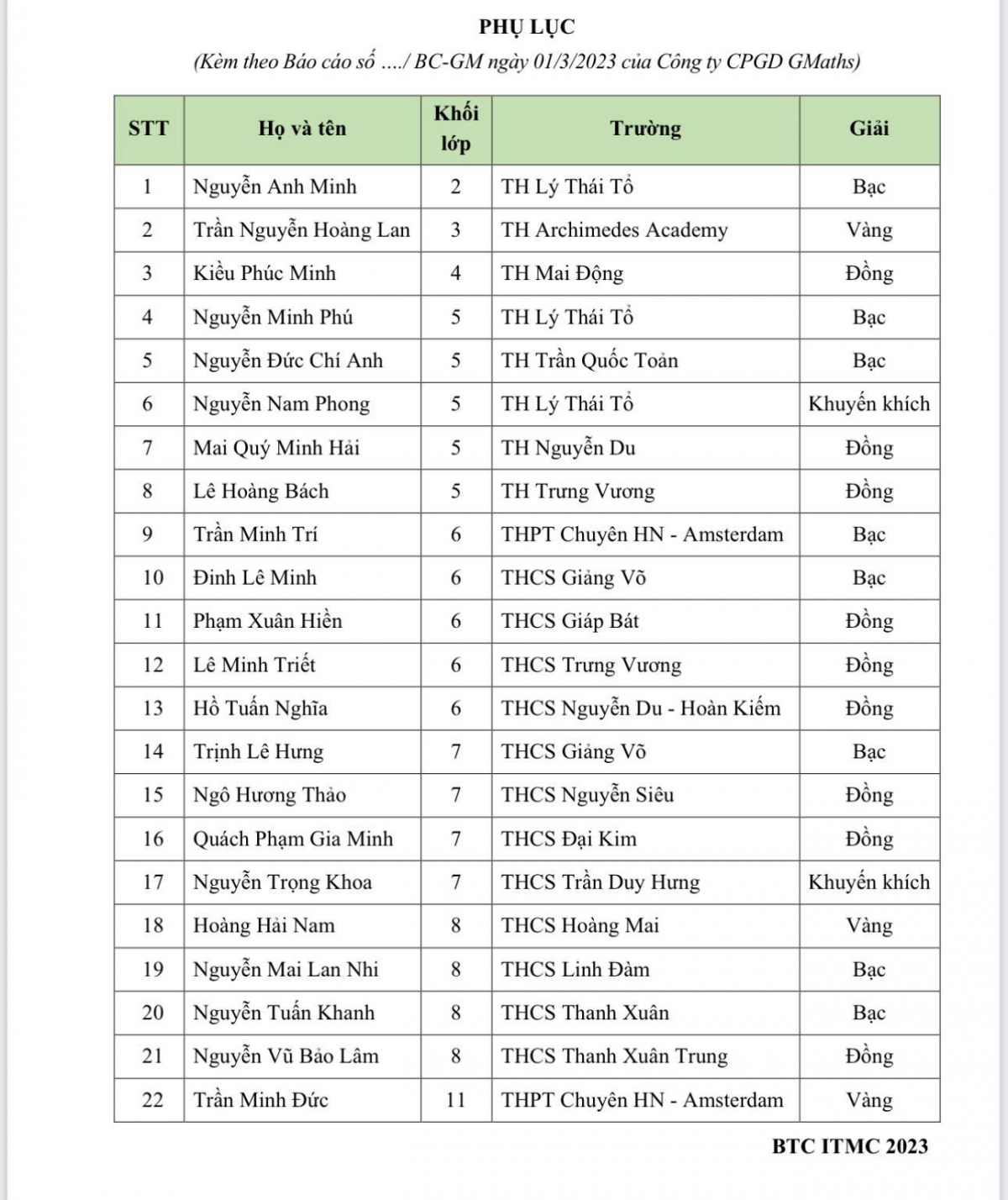 Danh sách thí sinh đạt giải 