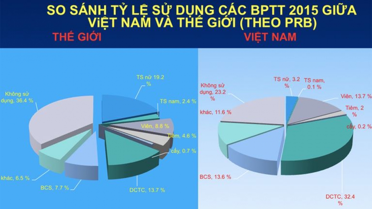 Các biện pháp tránh thai dành cho nữ vẫn được ưa chuộng hơn