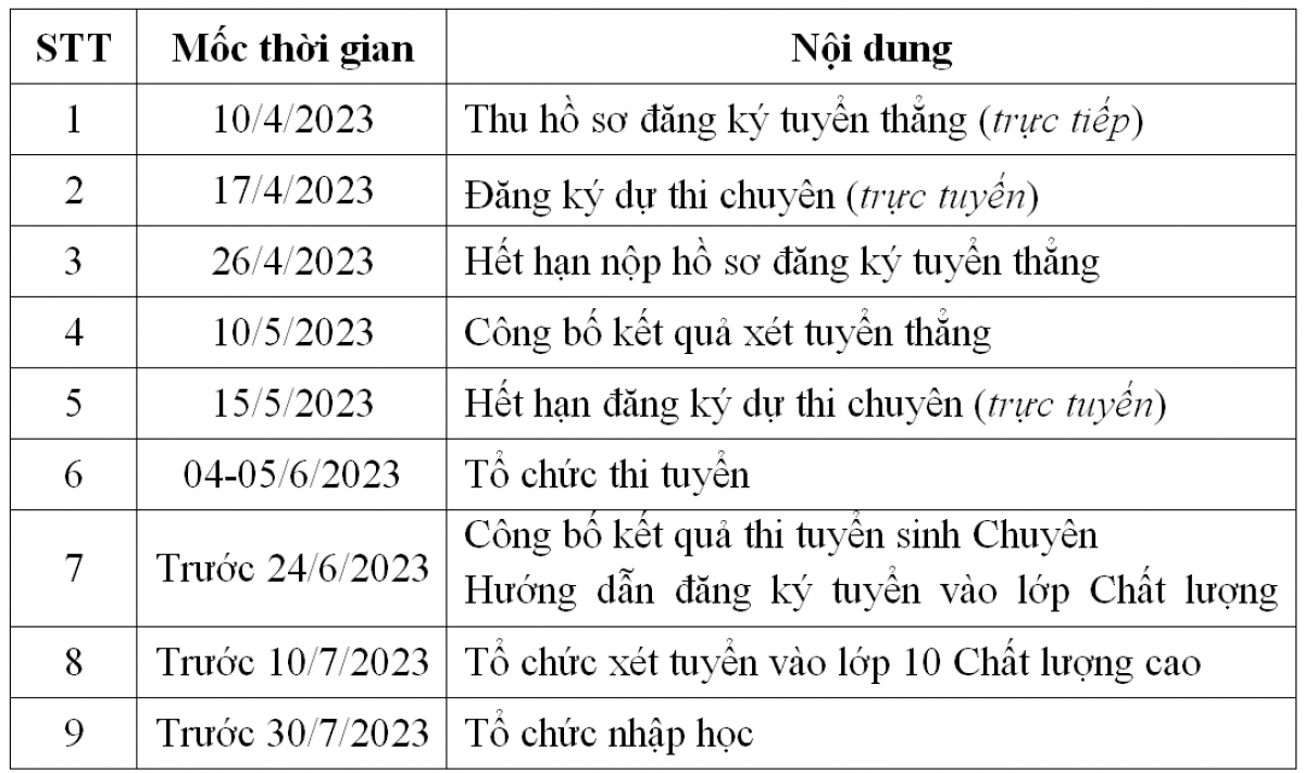 Các mốc thời gian chính tuyển sinh vào lớp 10 trường THPT Chuyên Khoa học Tự nhiên, Đại học Quốc gia Hà Nội