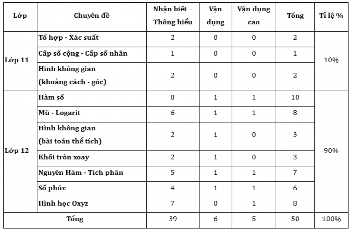 Ma trận Đề thi tham khảo kì thi tốt nghiệp THPT môn Toán năm 2023