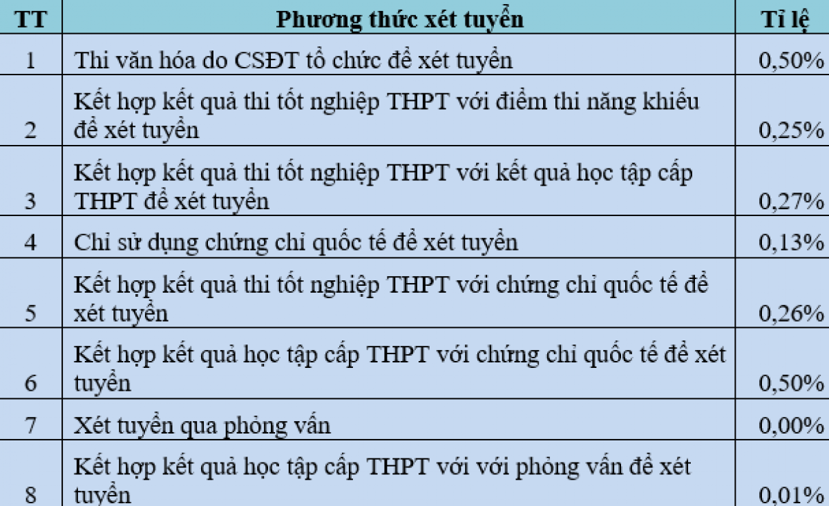Các phương thức tuyển sinh có tỉ lệ thí sinh nhập học thấp nhất năm 2022