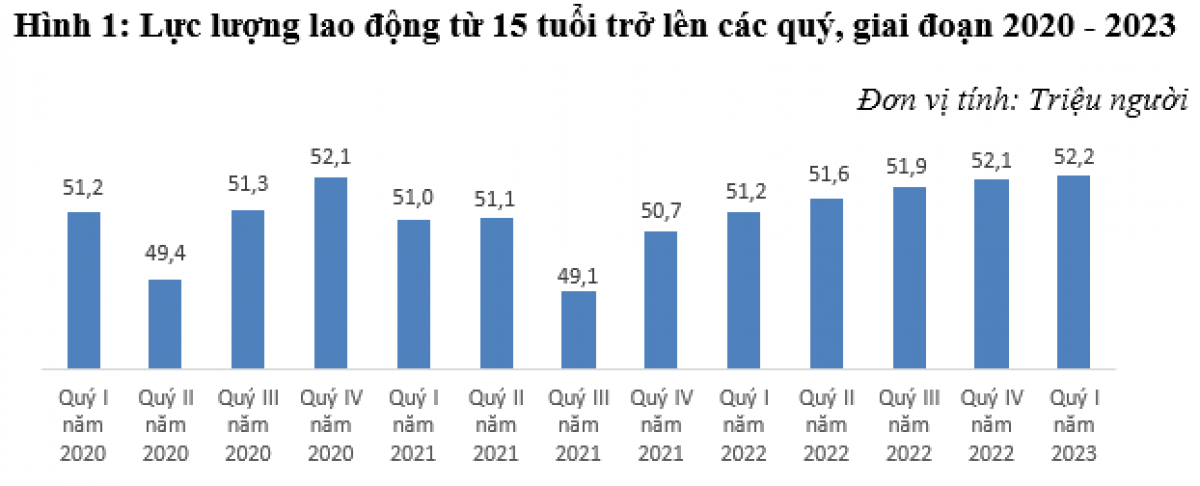 Lực lượng lao động quý 1/2023 tăng nhẹ.