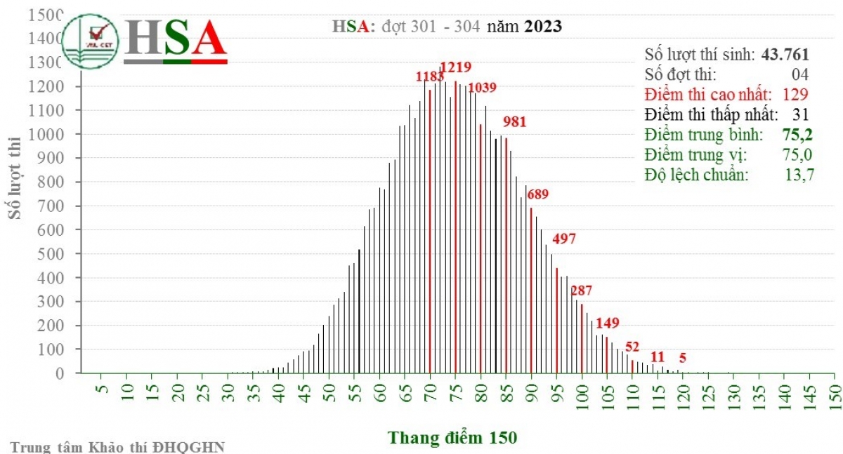Phổ điểm thi HSA của các đợt thi tháng 3 -4/2023