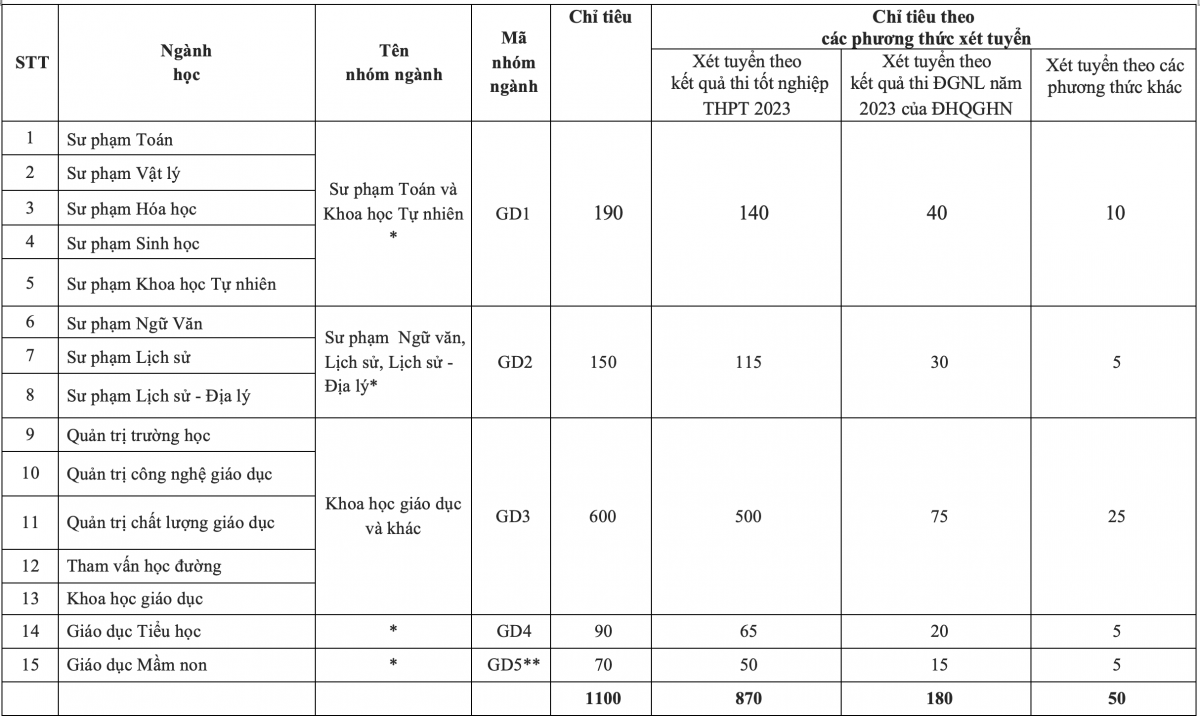 Chỉ tiêu tuyển sinh của Trường Đại học Giáo dục (ĐHQG Hà Nội) năm 2023