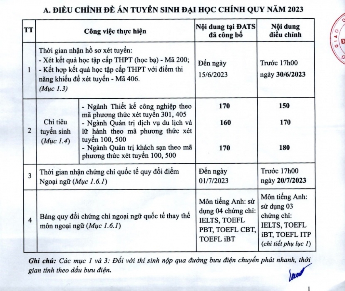 Bảng điều chỉnh đề án tuyển sinh ngày 10/4 so với bảng ngày 9/2