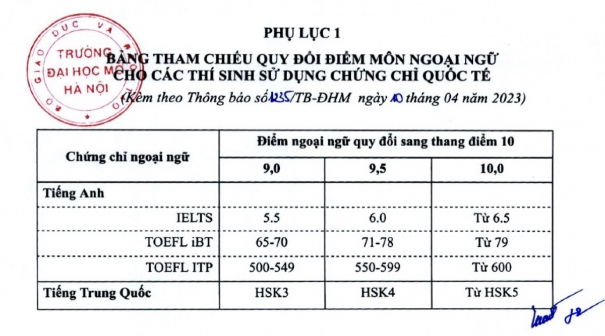 Bảng quy đổi cụ thể các chứng chỉ ngoại ngữ