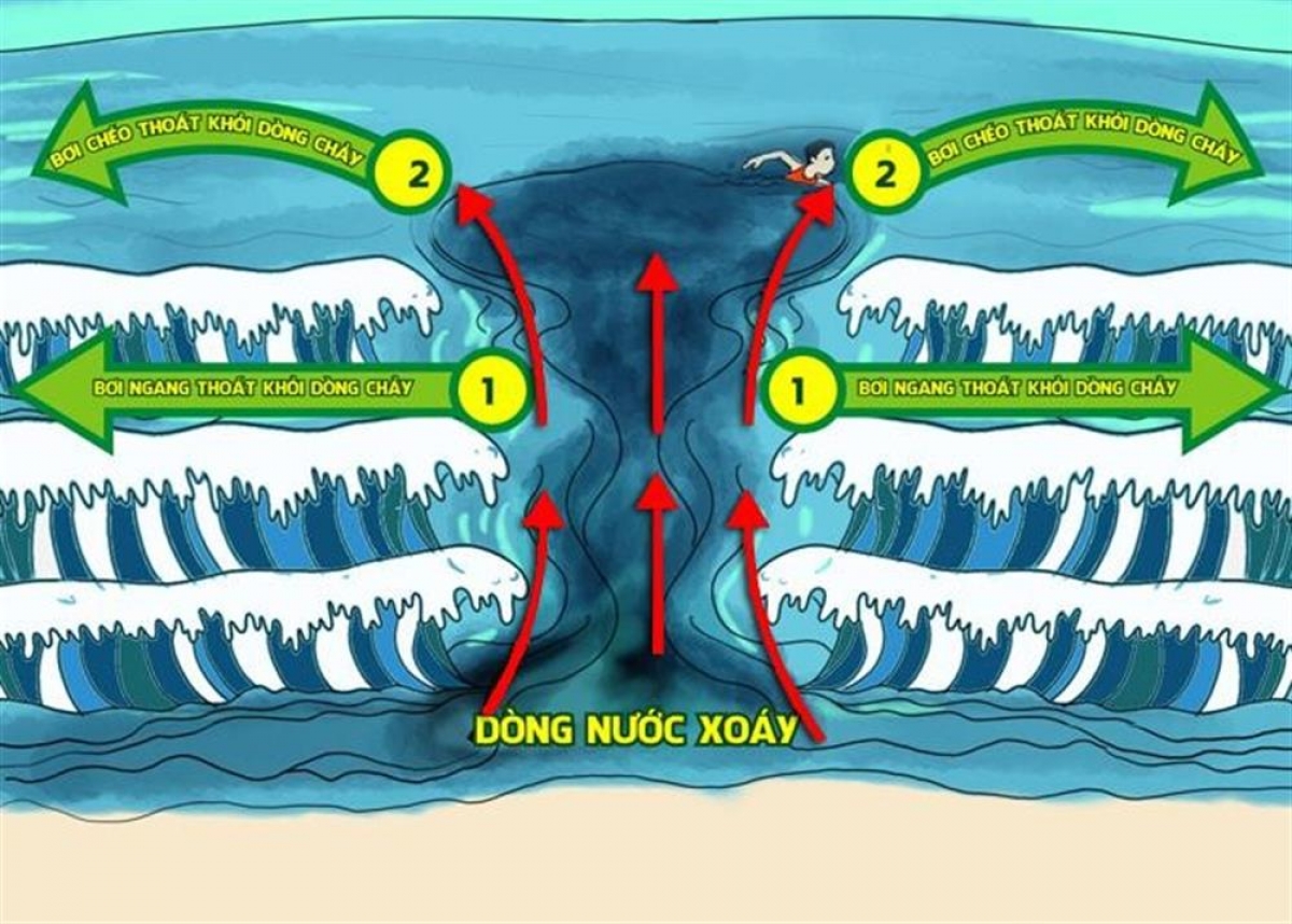 Bơi chéo dòng chảy thoát nạn