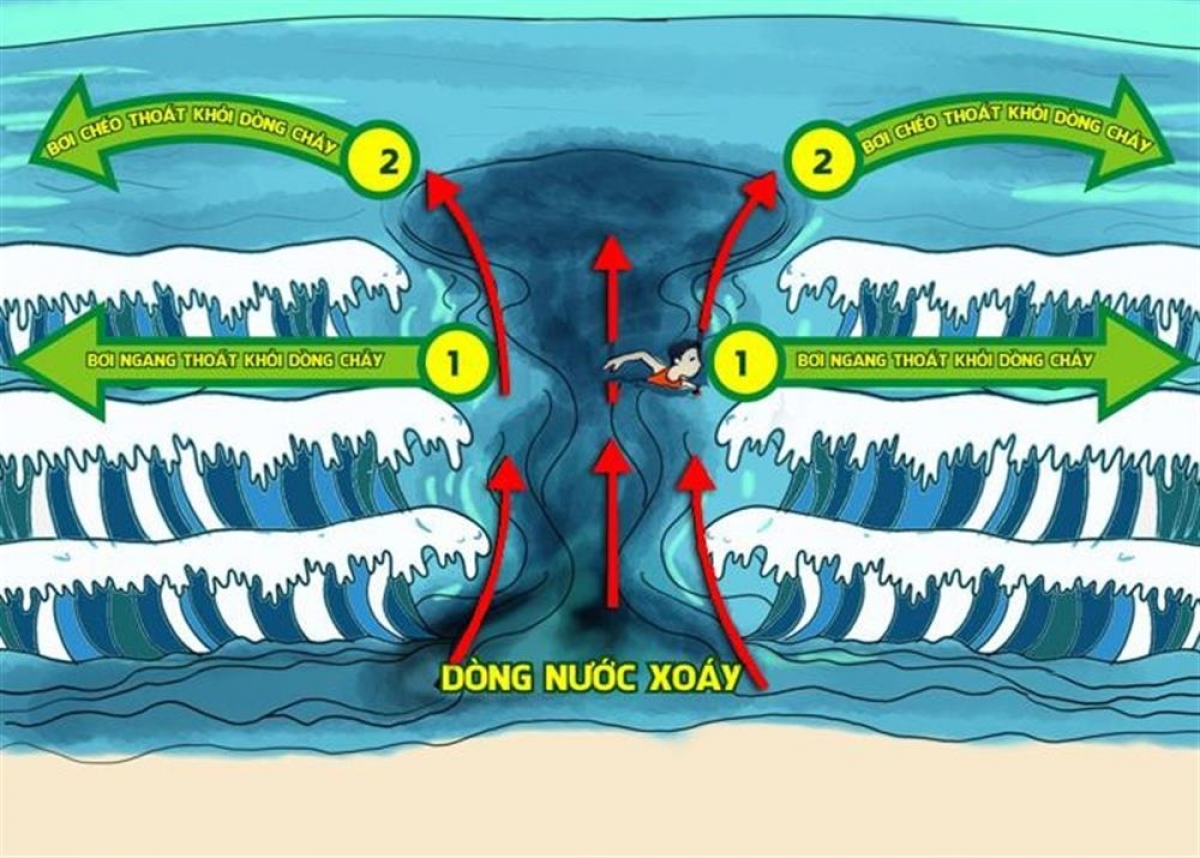 Bơi ngang dòng chảy thoát nạn