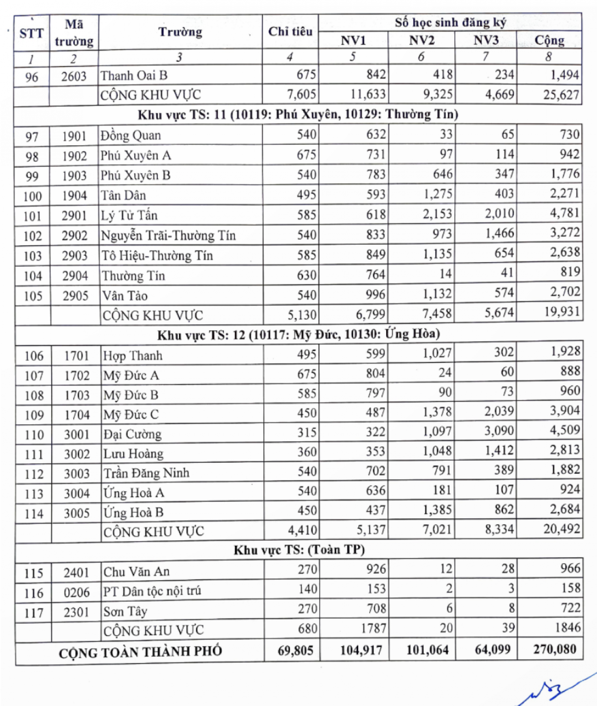 Số lượng học sinh đăng ký thi vào lớp 10 THPT của 117 trường công lập TP. Hà Nội
năm học 2023-2024