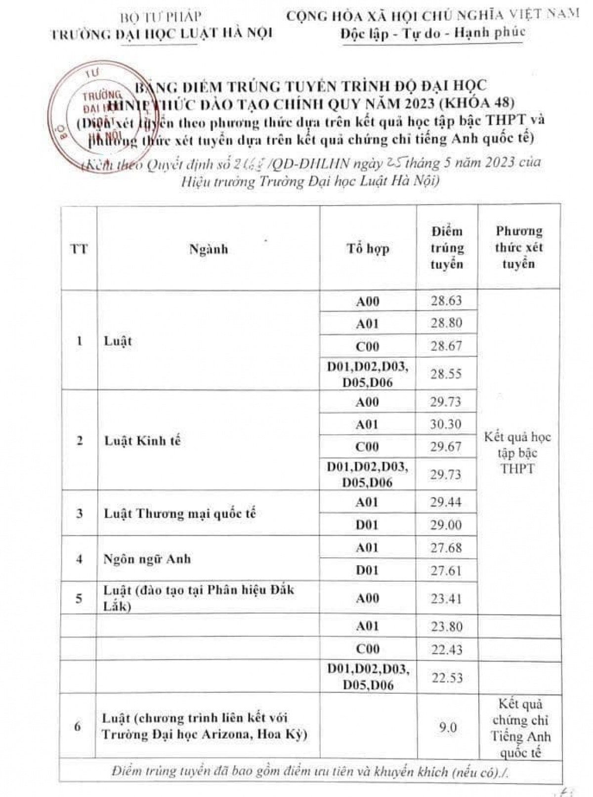 Điểm chuẩn vào trường Đại học Luật Hà Nội năm 2023 theo phương thức xét tuyển học bạ và kết quả chứng chỉ ngoại ngữ