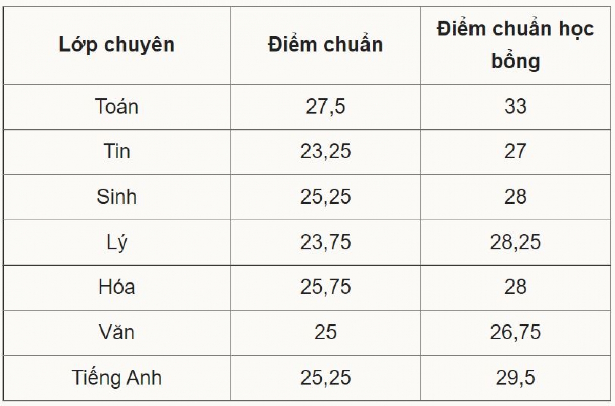 Điểm chuẩn vào lớp 10 THPT Chuyên Đại học sư phạm năm 2022