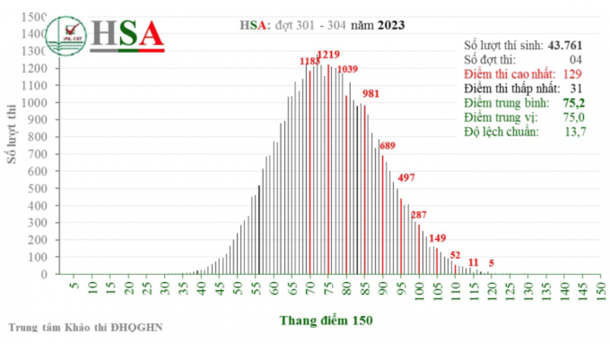 Phổ điểm thi đánh giá năng lực (HSA) của các đợt thi tháng 3 -4/2023