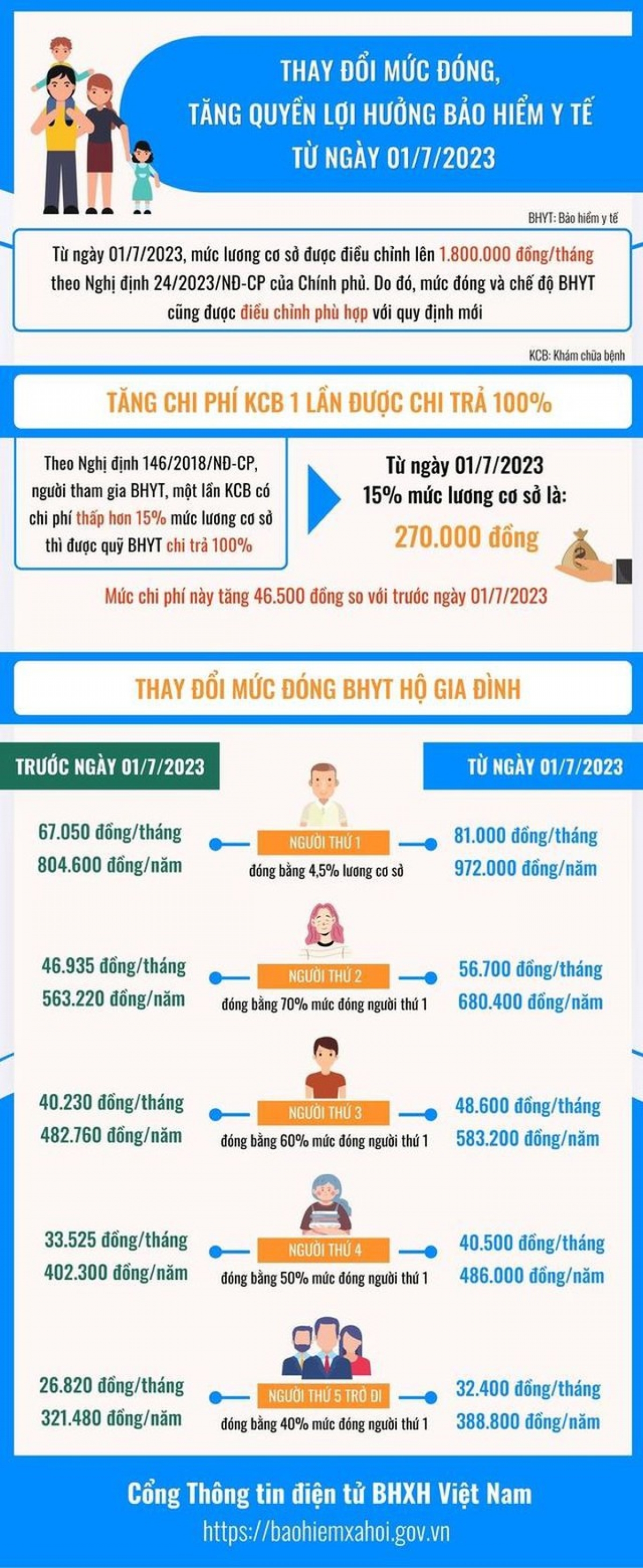 Tăng mức đóng và quyền lợi hưởng BHYT từ 1/7/2023. Ảnh: BHXH Việt Nam.