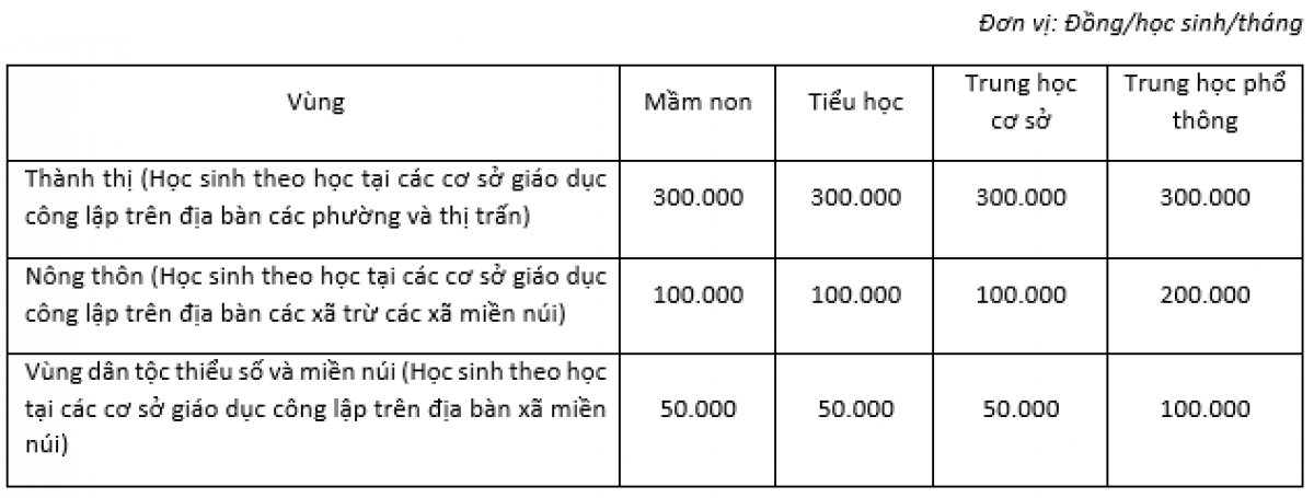 Dự kiến mức thu học phí của thành phố Hà Nội năm học 2023-2024
