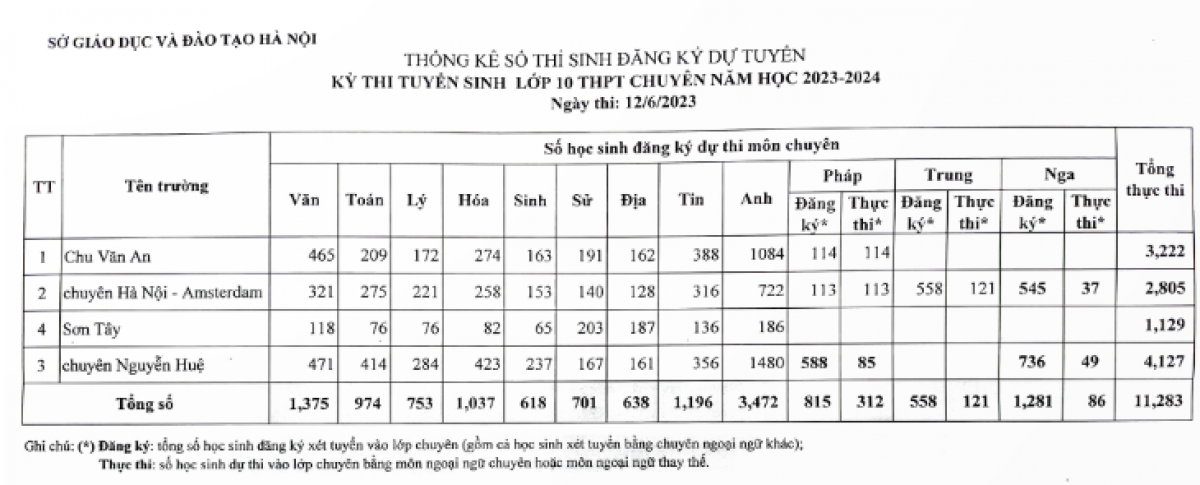 Chỉ tiêu, số lượng học sinh đăng ký thi vào lớp 10 các trường THPT Chuyên TP. Hà Nội năm học 2023-2024