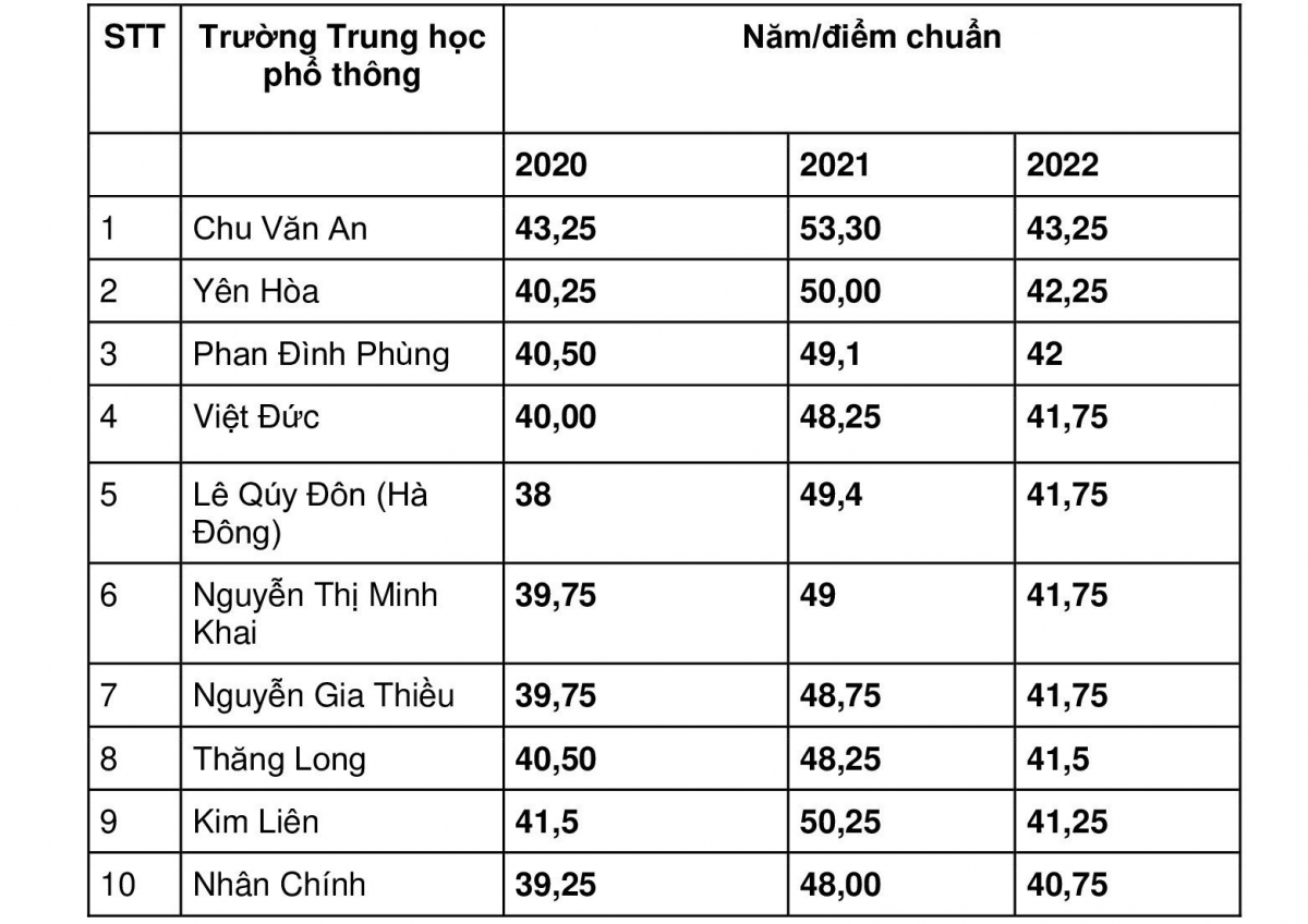 Điểm chuẩn vào lớp 10 của các trường "top" Hà Nội 3 năm qua