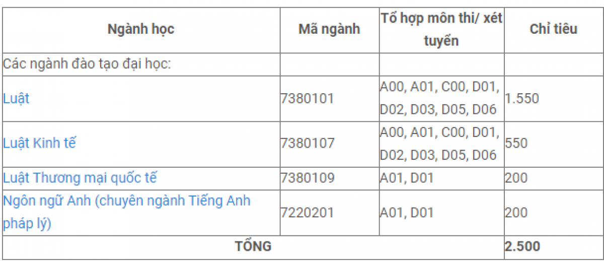 Chỉ tiêu tuyển sinh từng ngành học của Trường Đại học Luật Hà Nội năm 2023