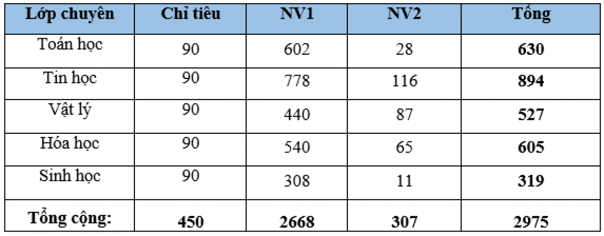 Chỉ tiêu tuyển sinh, số lượng hồ sơ dự thi vào trường THPT Chuyên Khoa học tự nhiên
năm học 2023-2024