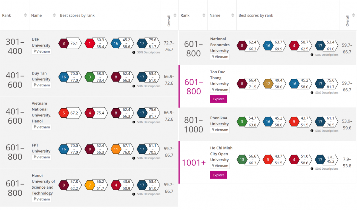Thứ hạng các cơ sở giáo dục đại học Việt Nam trong THE Impact Rankings năm 2023 (Nguồn: timeshighereducation.com)