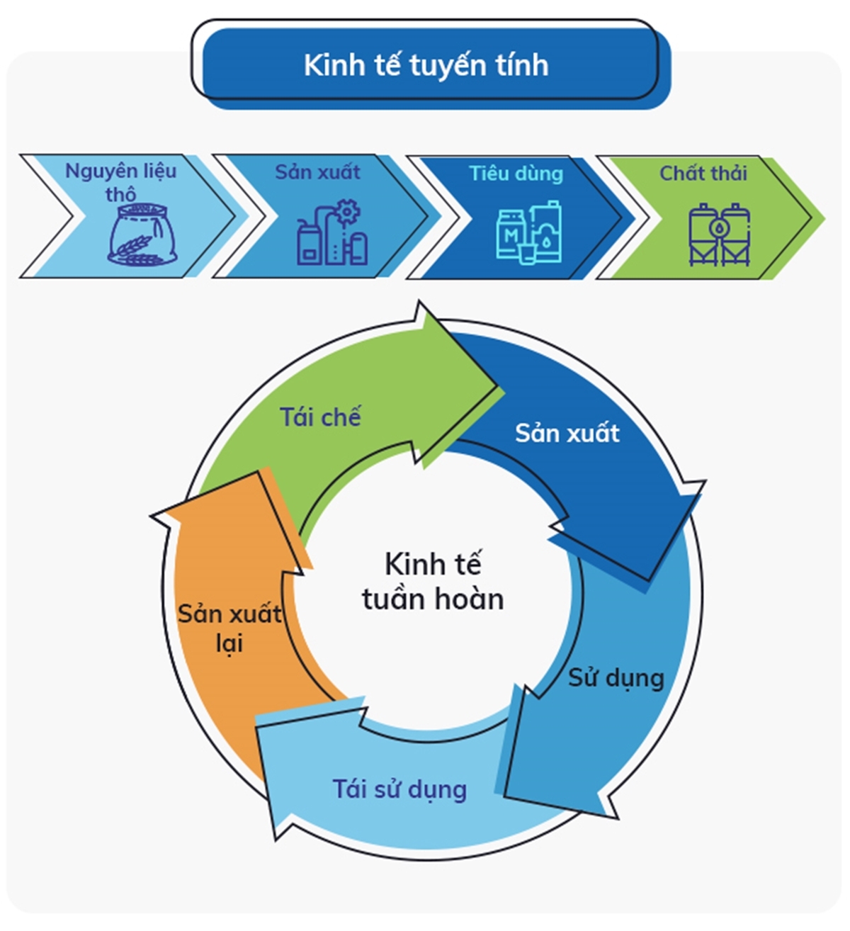 Mô hình Kinh tế tuần hoàn
