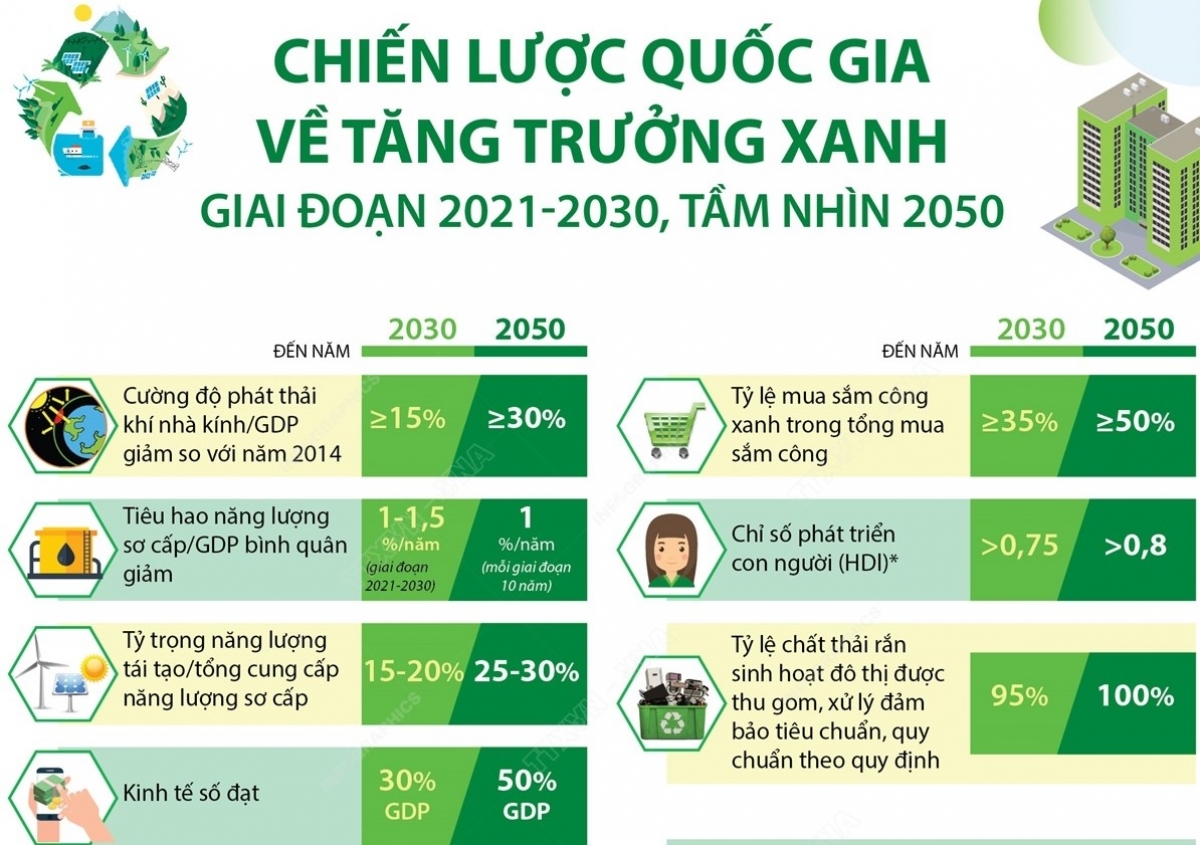 Những mục tiêu trong Chiến lược Quốc gia về tăng trưởng xanh