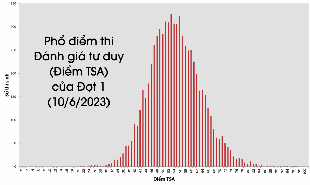 Phổ điểm kỳ thi đánh giá tư duy, Đại học Bách khoa Hà Nội đợt 1 năm 2023