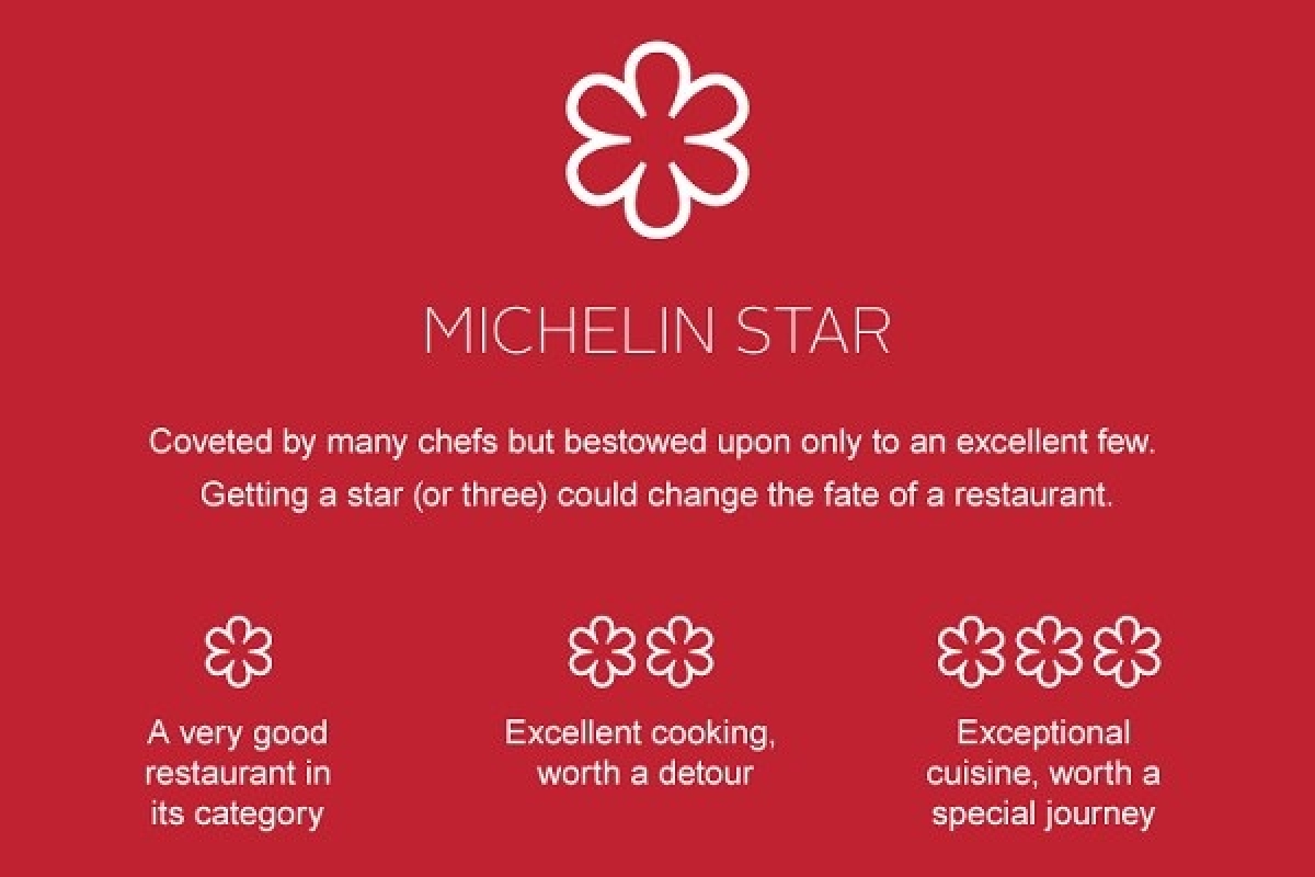 Tiêu chí giải thưởng sao Michelin
