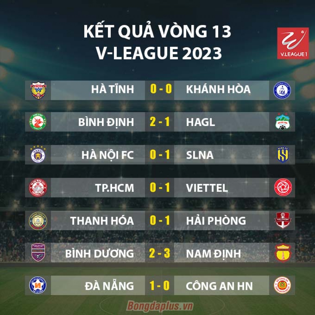 Ba đội dẫn đầu cùng thua ở vòng 13 (Ảnh: Bosngdaplus)