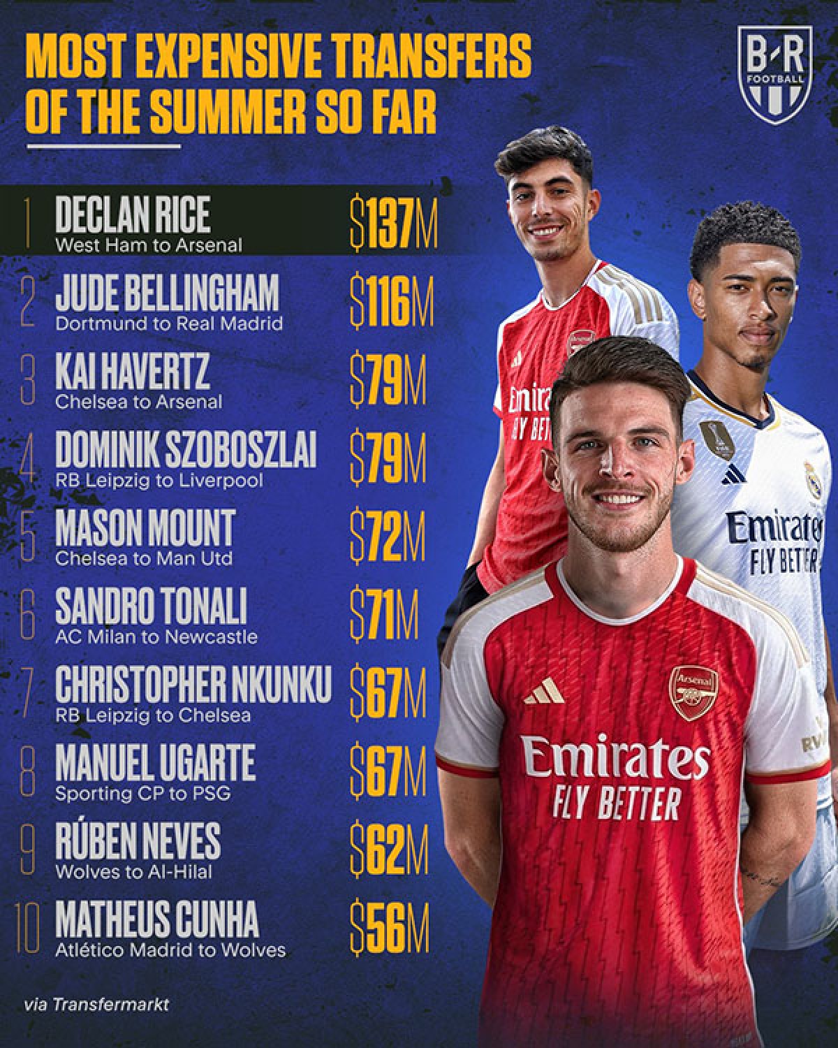 Chuyển đến đầu quân cho Arsenal từ West Ham, Declan Rice trở thành cầu thủ đắt giá nhất kì chuyển nhượng hè 2023.