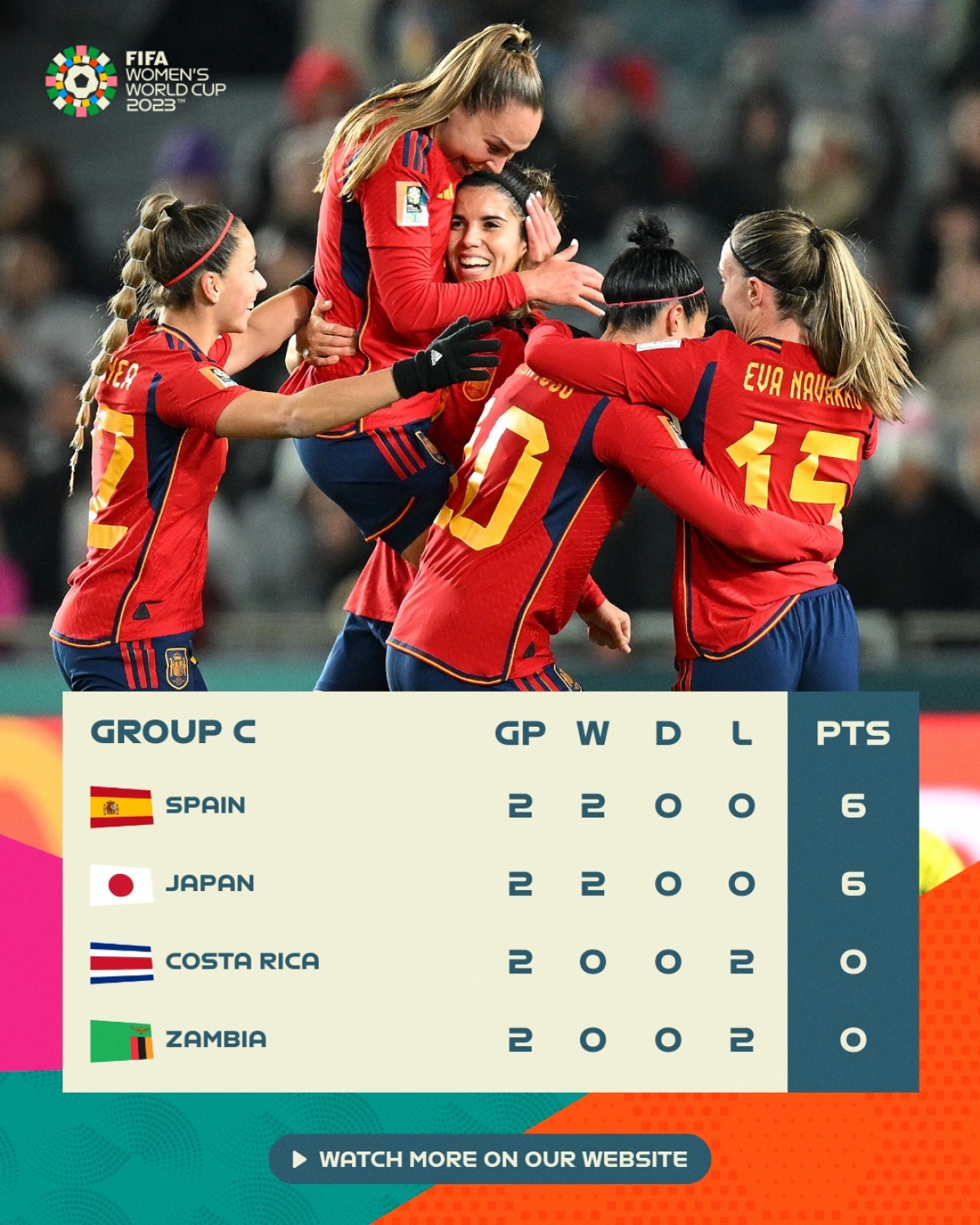 Tây Ban Nha tạm giữ ngôi đầu bảng C nhờ hơn chỉ số phụ (Ảnh: FIFA)