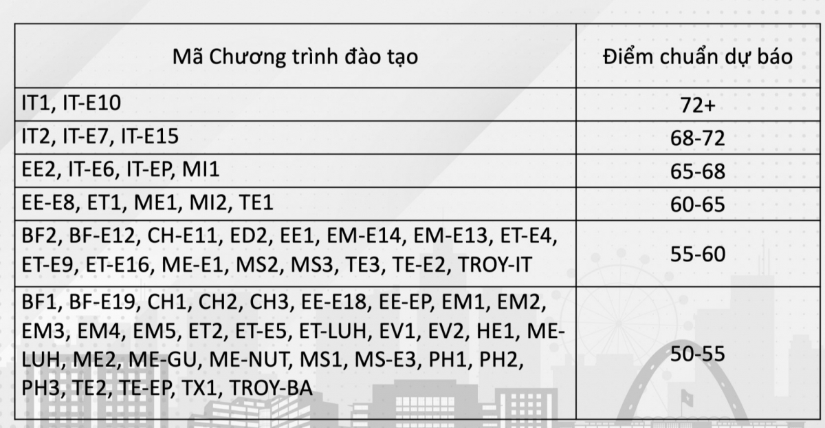 Điểm chuẩn dự báo các chương trình đào tạo của Đại học Bách khoa Hà Nội theo phương thức điểm thi đánh giá tư duy
