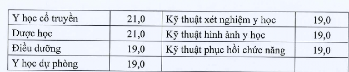 Ngưỡng đảm bảo chất lượng đầu vào đối với nhóm ngành Sức khỏe năm 2023