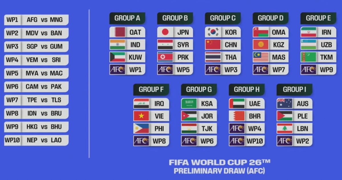Kết quả bốc thăm vòng loại 2 World Cup 2026, khu vực châu Á