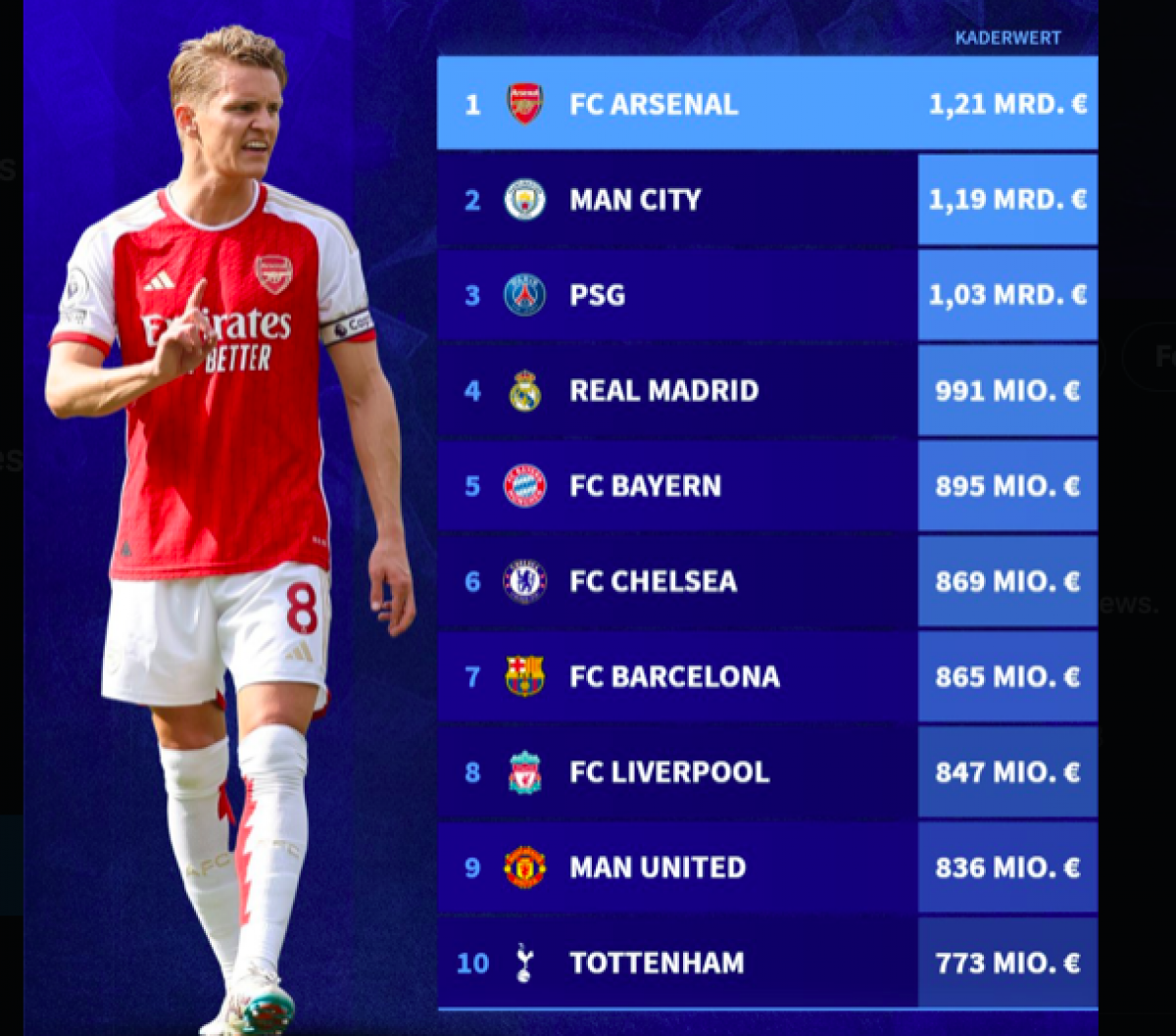 Với những bản hợp đồng bon tấn, Arsenal sở hữu đội hình đắt giá nhất ở thời điểm hiện tại