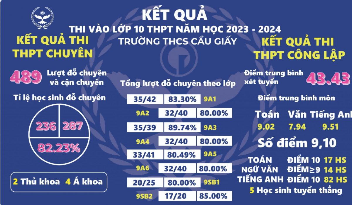 Kết qủa thi tuyển sinh vào lớp 10 THPT công lập của trường THCS Cầu Giấy