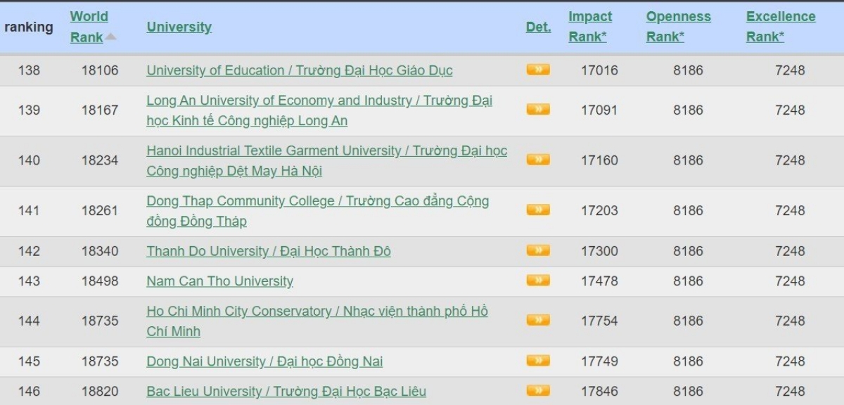 Vị trí xếp hạng của Trường Đại học Thành Đô trên BXH Đại học Quốc tế Webometrics kỳ tháng 7 /2023 Nguồn: https://www.webometrics.info/en/detalles/noROR05950 (truy cập ngày 01/08/2023)