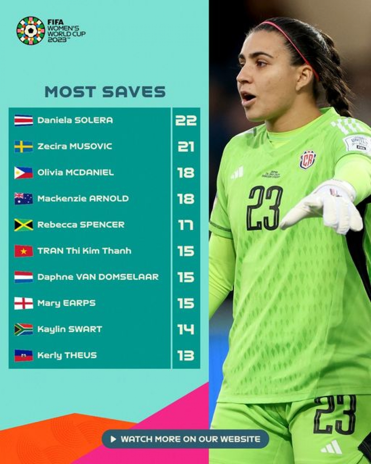 Những thủ môn cứu thua nhiều nhất tại VCK World Cup nữ 2023